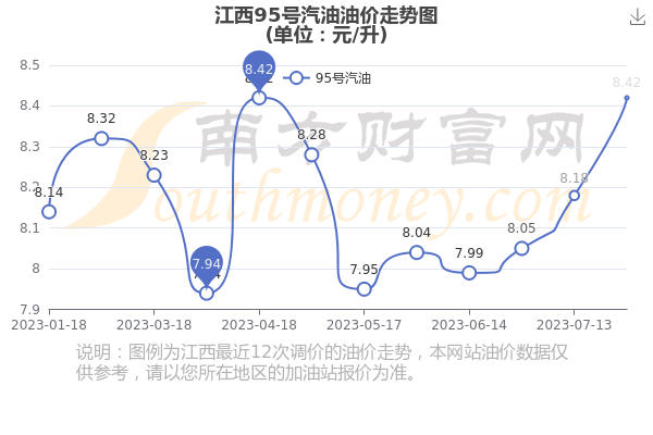 江西95号汽油最新价格,江西95号汽油最新价格动态分析